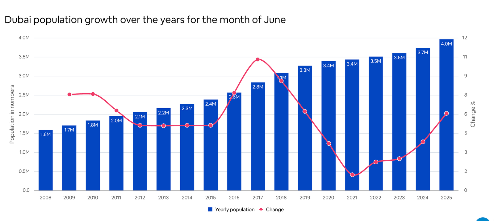 dubai population growth